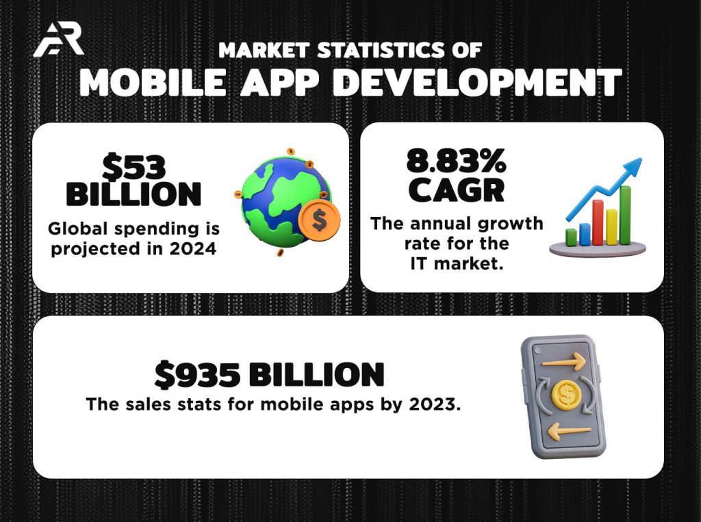 Market Statistics of Mobile App Development